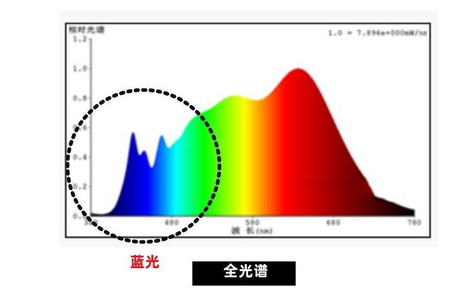 什么是全光譜燈帶？全光譜燈帶的應用領域